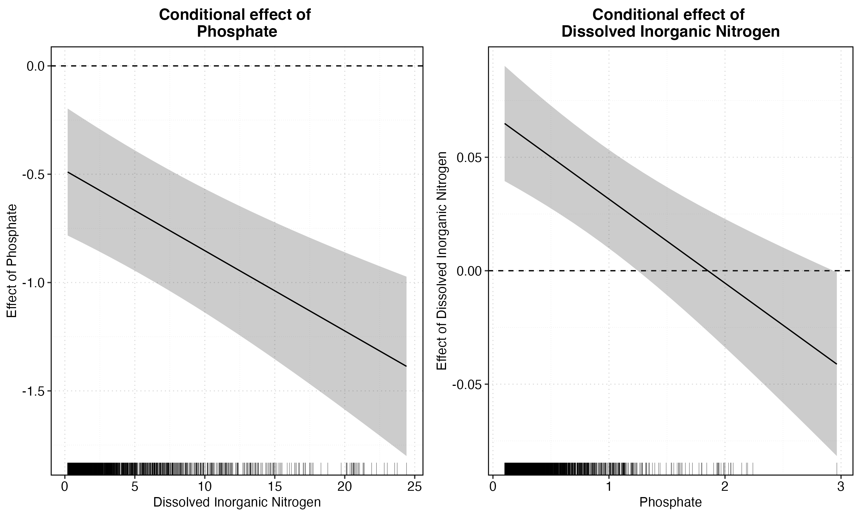 Fig 3. Marginal effects of phosphate (left) and dissolved inorganic nitrogen (right)